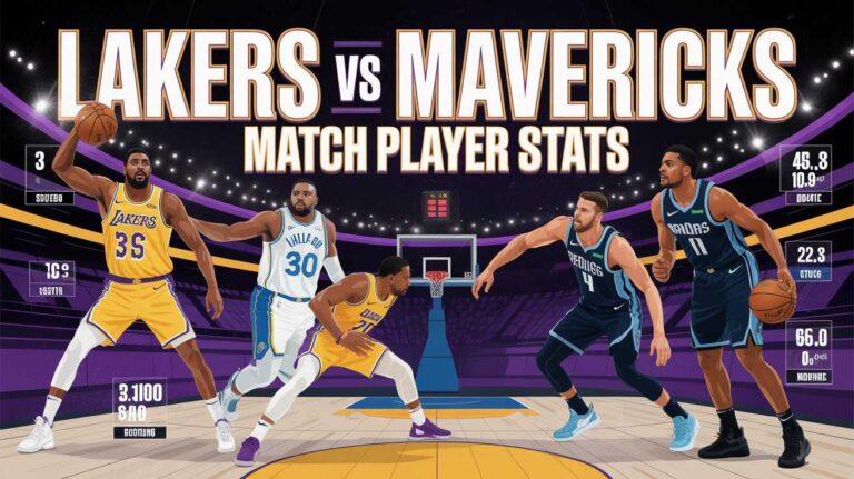 Welcome to our deep dive into the most exciting basketball game of the year. You have found the right place for the exact Lakers vs Dallas Mavericks Match Player Stats. The recent clash between these two famous teams gave fans a night to remember. The Los Angeles Lakers grabbed a massive victory over the Dallas Mavericks, leaving everyone amazed. Fans around the world love watching these huge teams battle on the court. In this guide, we will break down the numbers and share the top highlights. We will explain exactly how the players performed during the big game. You will see how the biggest stars played and how many points they scored. We will uncover what made the real difference in this exciting matchup. Let us explore the amazing details together and understand the basketball game better.