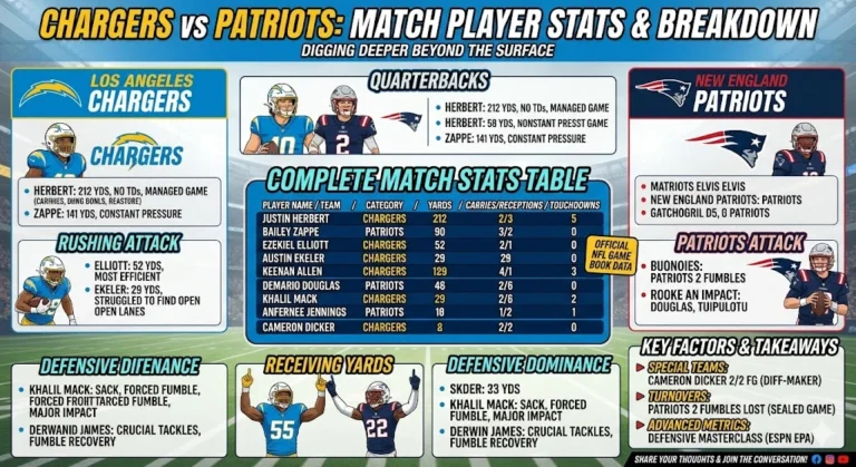 Chargers vs New England Patriots Match Player Stats