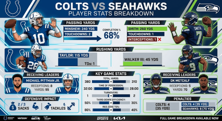Colts vs Seahawks Match Player Stats