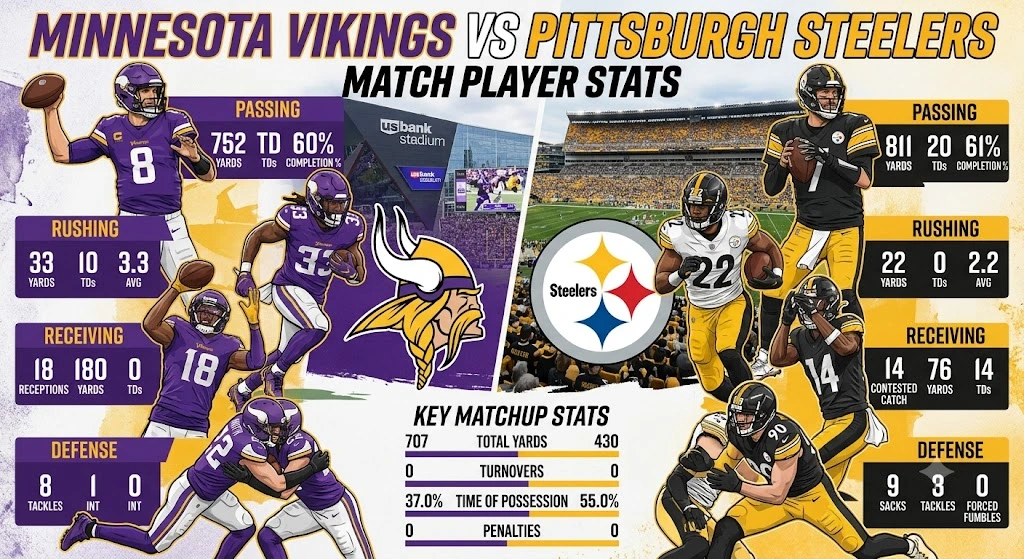Minnesota Vikings vs Pittsburgh Steelers Match Player Stats
