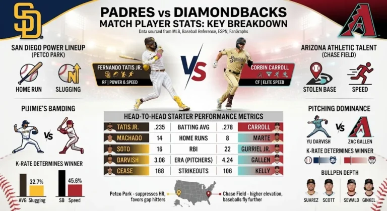 Padres vs Diamondbacks Match Player Stats