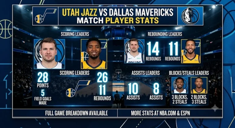 Utah Jazz vs Dallas Mavericks Match Player Stats