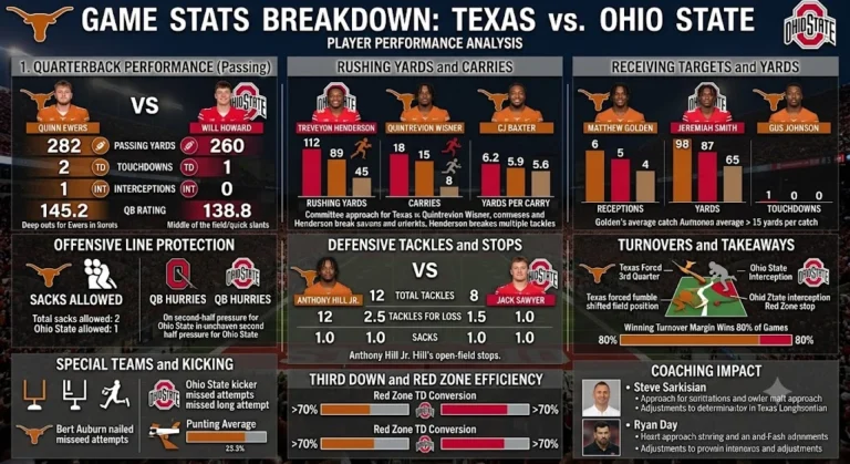texas longhorns football vs ohio state buckeyes football match player stats