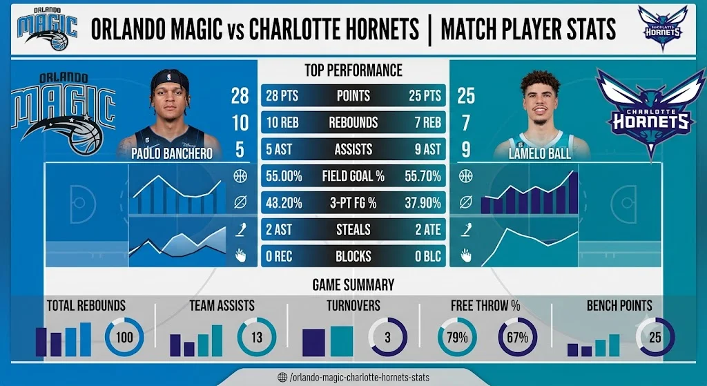 Orlando Magic vs Charlotte Hornets Match Player Stats
