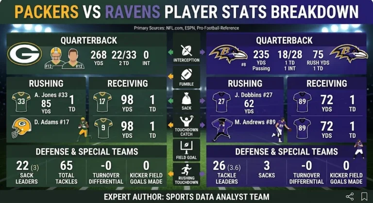 Green Bay Packers vs Baltimore Ravens Match Player Stats