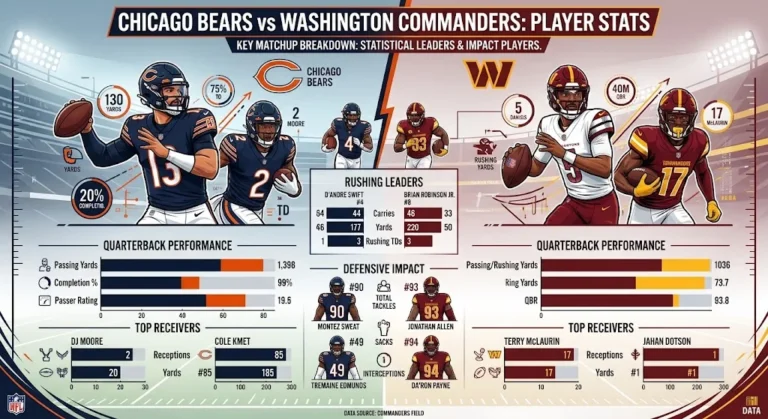 Chicago Bears vs Washington Commanders Match Player Stats