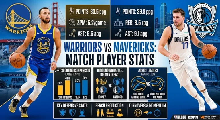 Golden State Warriors vs Dallas Mavericks Match Player Stats