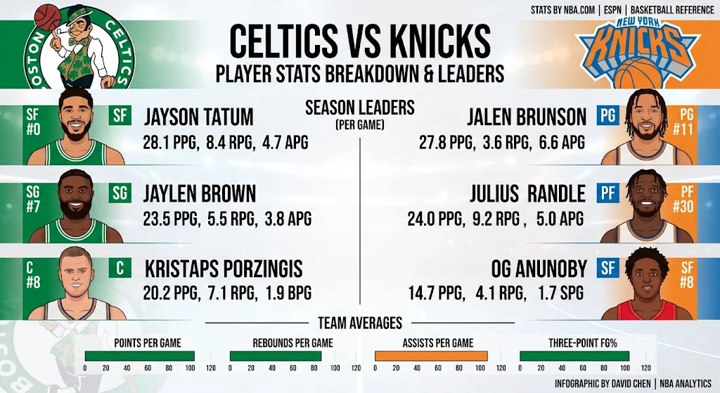 Celtics vs Knicks Player Stats